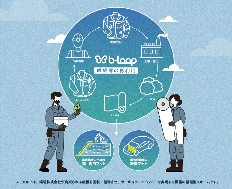 b-loop ✕ takaya work wear. 繊維層の再利用スキーム
